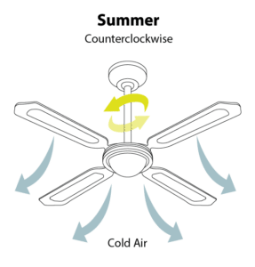 summer ceiling fan with counterclockwise rotation sign arrows