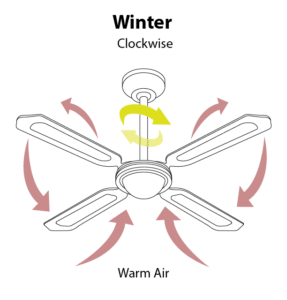 winter ceiling fan with clockwise rotation sign arrows